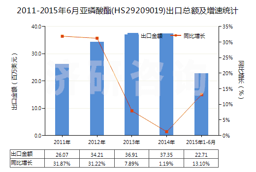 2011-2015年6月亞磷酸酯(HS29209019)出口總額及增速統(tǒng)計